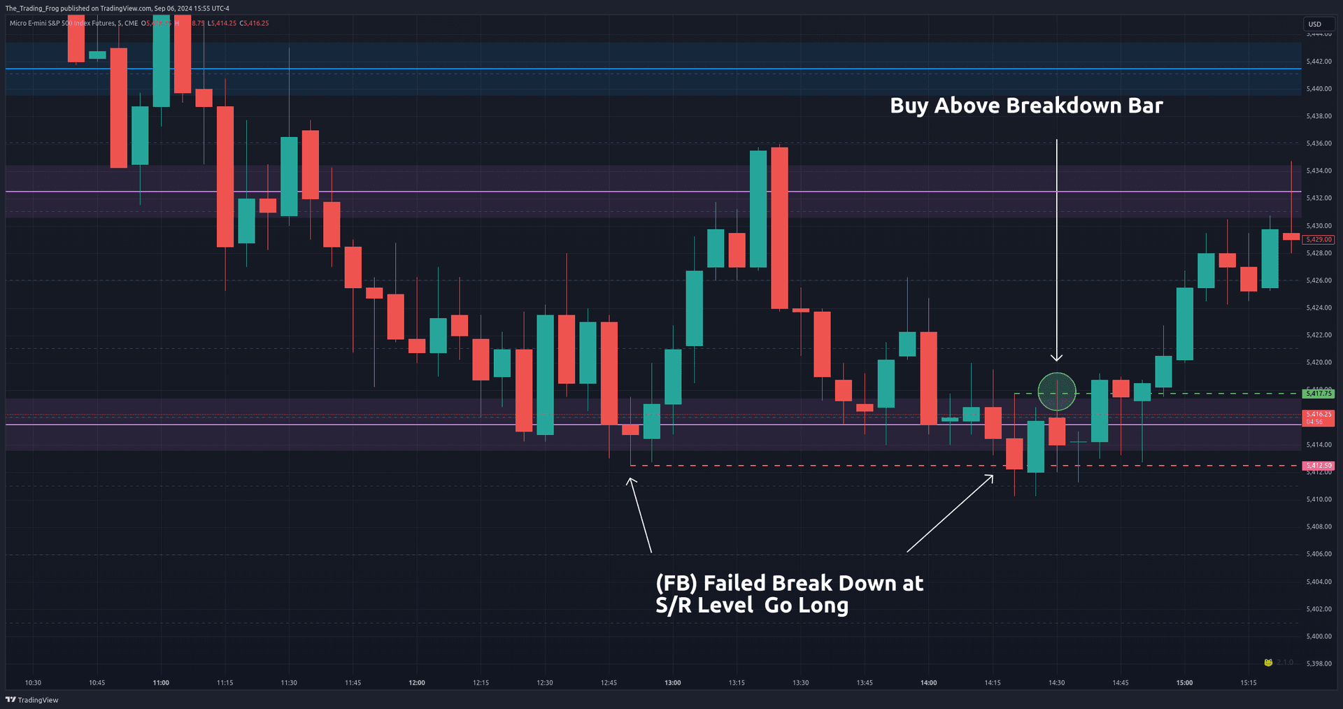Failed Breakdown strategy example
