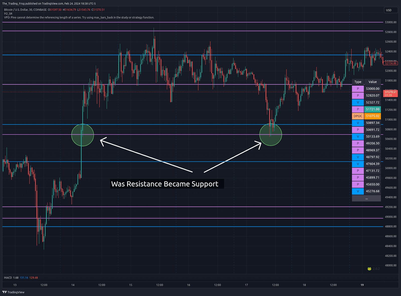 Support Becomes Resistance strategy example