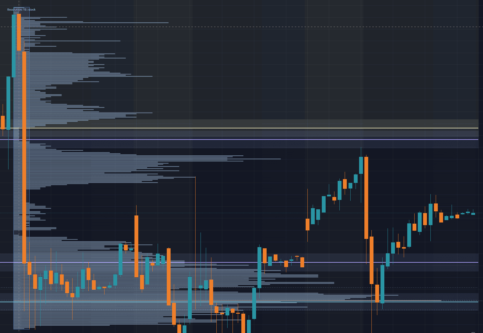 Volume profile indicator